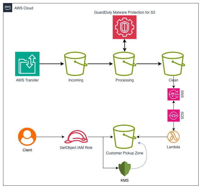 A FileActionExecutionRequested event matching this pattern enters an SNS fan-out and is passed to a Lambda function, which copies the object to the hosted pickup bucket.
